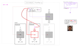 (s’, a)
s
State[S,A]
run
(s’’, b)
s0
State[S,A]
run
(s0: S) =>
val (s1, a) = run(s0)
g(a).run(s1)
run
g
a
(s’’, b)
S’
State[S,A]
run
increment flatMap gincrement
(increment flatMap {
}).run(s0)
a1 => increment flatMap {
a2 => increment map {
a3 => a3
}
}
State1 State2
Let’s pass state s0 into
the body of State2’s run
function.
s0 = 10
g
 
