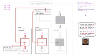 (s1, a1)
s0
State[S,A]
run
(s0: S) =>
val (s1, a1) = run(s0)
g(a1).run(s1)
run
g
a
(s’’, b)
S’
State[S,A]
run
increment flatMap gincrement
(s’’, b)
State[S,A]
run
s0
(increment flatMap {
}).run(s0)
a1 => increment flatMap {
a2 => increment map {
a3 => a3
}
}
State1 State2
The first thing that the run
function of State2 does is
call the run function of
State1, passing in state s0.
This returns (s1,a1) i.e.
the next state and a result
counter, both being 11.
(count: Int) =>
val nextCount = count + 1
(nextCount, nextCount)
s0 = 10
s1 = 11
a1 = 11
g
 