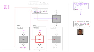 (s1, a1)
s0
State[S,A]
run
(s0: S) =>
val (s1, a1) = run(s0)
g(a1).run(s1)
run
g
a
(s’’, b)
S’
State[S,A]
run
increment flatMap gincrement
(s’’, b)
State[S,A]
run
s0
(increment flatMap {
}).run(s0)
a1 => increment flatMap {
a2 => increment map {
a3 => a3
}
}
State1 State2
The run function of State2
receives (s1, a1), the
result of invoking the run
function of State1.
s0 = 10
s1 = 11
a1 = 11
g
 