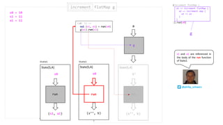 (s1, a1)
s0
State[S,A]
run
(s0: S) =>
val (s1, a1) = run(s0)
g(a1).run(s1)
run
g
a
(s’’, b)
S’
State[S,A]
run
increment flatMap gincrement
(s’’, b)
State[S,A]
run
s0
(increment flatMap {
}).run(s0)
a1 => increment flatMap {
a2 => increment map {
a3 => a3
}
}
State1 State2
s1 and a1 are referenced in
the body of the run function
of State2.
s0 = 10
s1 = 11
a1 = 11
g
@philip_schwarz
 