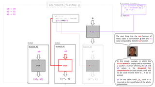 (s1, a1)
s0
State[S,A]
run
(s0: S) =>
val (s1, a1) = run(s0)
g(a1).run(s1)
run
g
a
(s’’, b)
S’
State[S,A]
run
increment flatMap gincrement
(s’’, b)
State[S,A]
run
s0
(increment flatMap {
}).run(s0)
a1 => increment flatMap {
a2 => increment map {
a3 => a3
}
}
State1 State2
The next thing that the run function of
State2 does is call function g with the a1
value computed by State1’s run function.
In this simple example, in which the
State monad is simply used to increment
a counter a number of times, the a1 and
a2 values in the desugared for
comprehension are not actually used, and
so we could rename them to _ if we so
wished.
a3 on the other hand _is_ used: it is
returned as the result/value of the whole
computation.
s0 = 10
s1 = 11
a1 = 11
 