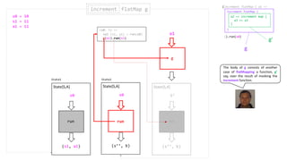 (s1, a1)
s0
State[S,A]
run
(s0: S) =>
val (s1, a1) = run(s0)
g(a1).run(s1)
run
g
a1
(s’’, b)
S’
State[S,A]
run
increment flatMap gincrement
(s’’, b)
State[S,A]
run
s0
(increment flatMap { a1 =>
}).run(s0)
increment flatMap {
}
a2 => increment map {
a3 => a3
}
State1 State2
The body of g consists of another
case of flatMapping a function, g’
say, over the result of invoking the
increment function.
g
g’
s0 = 10
s1 = 11
a1 = 11
 