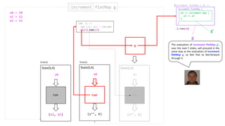 (s1, a1)
s0
State[S,A]
run
(s0: S) =>
val (s1, a1) = run(s0)
g(a1).run(s1)
run
g
(s’’, b)
S’
State[S,A]
run
increment flatMap gincrement
(s’’, b)
State[S,A]
run
s0
(increment flatMap { a1 =>
}).run(s0)
increment flatMap {
}
a2 => increment map {
a3 => a3
}
State1 State2
The evaluation of increment flatMap g’,
over the next 7 slides, will proceed in the
same way as the evaluation of increment
flatMap g, so feel free to fast-forward
through it.
g
g’
s0 = 10
s1 = 11
a1 = 11
 