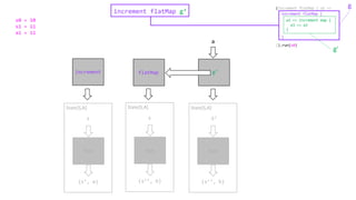 increment flatMap g’
(s’, a)
s
State[S,A]
run
increment
run
g’
a
(s’’, b)
S’
State[S,A]
run
flatMap
(s’’, b)
s
State[S,A]
run
(increment flatMap { a1 =>
}).run(s0)
increment flatMap {
}
a2 => increment map {
a3 => a3
}
g
s0 = 10
s1 = 11
a1 = 11
g’
 