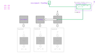 increment flatMap g’
(s’, a)
s
State[S,A]
run
increment
run
g’
a
(s’’, b)
S’
State[S,A]
run
flatMap
(s’’, b)
s
State[S,A]
run
(increment flatMap { a1 =>
}).run(s0)
increment flatMap {
}
a2 => increment map {
a3 => a3
}
g
s0 = 10
s1 = 11
a1 = 11
 