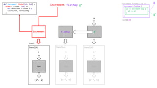 increment flatMap g’
increment
run
g’
a
(s’’, b)
S’
State[S,A]
run
increment
flatMap
(s’’, b)
s
State[S,A]
run
(s’, a)
s
State[S,A]
run
(increment flatMap { a1 =>
}).run(s0)
increment flatMap {
}
a2 => increment map {
a3 => a3
}
State3
g’
gdef increment: State[Int, Int] =
State { (count: Int) =>
val nextCount = count + 1
(nextCount, nextCount)
}
 