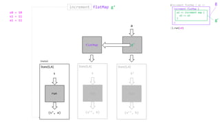 increment flatMap g’
(s’, a)
s
State[S,A]
run run
g’
a
(s’’, b)
S’
State[S,A]
run
flatMap
(s’’, b)
s
State[S,A]
run
increment
(increment flatMap { a1 =>
}).run(s0)
increment flatMap {
}
a2 => increment map {
a3 => a3
}
State3
g’
g
s0 = 10
s1 = 11
a1 = 11
 