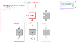 increment flatMap g’
(s’, a)
s
State[S,A]
run run
g’
a
(s’’, b)
S’
State[S,A]
run
flatMap
increment
(s’’, b)
s
State[S,A]
runrun
(increment flatMap { a1 =>
}).run(s0)
increment flatMap {
}
a2 => increment map {
a3 => a3
}
State3 State4
g’
g
def flatMap[B](g: A => State[S, B]): State[S, B] =
State { (s0: S) =>
val (s1, a) = run(s0)
g(a).run(s1)
}
 