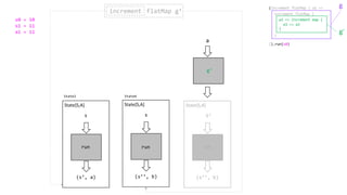 (s’, a)
s
State[S,A]
run
(s’’, b)
s
State[S,A]
run run
g’
a
(s’’, b)
S’
State[S,A]
run
increment flatMap g’increment
(increment flatMap { a1 =>
}).run(s0)
increment flatMap {
}
a2 => increment map {
a3 => a3
}
State3 State4
g’
g
s0 = 10
s1 = 11
a1 = 11
 