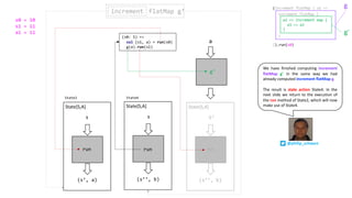 (s’, a)
s
State[S,A]
run
(s’’, b)
s
State[S,A]
run
(s0: S) =>
val (s1, a) = run(s0)
g(a).run(s1)
run
g’
a
(s’’, b)
S’
State[S,A]
run
increment flatMap g’increment
We have finished computing increment
flatMap g’ in the same way we had
already computed increment flatMap g.
The result is state action State4. In the
next slide we return to the execution of
the run method of State2, which will now
make use of State4.
(increment flatMap { a1 =>
}).run(s0)
increment flatMap {
}
a2 => increment map {
a3 => a3
}
State3 State4
g’
g
s0 = 10
s1 = 11
a1 = 11
@philip_schwarz
 