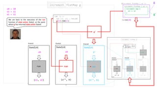 (s1, a1)
s0
State[S,A]
run
(s0: S) =>
val (s1, a1) = run(s0)
g(a1).run(s1)
run
g’
increment flatMap gincrement
(s’’, b)
State[S,A]
run
s0
(increment flatMap { a1 =>
}).run(s0)
increment flatMap { a2 =>
}
increment map {
a3 => a3
}
run
(s’’, b)
S’
State[S,A]
run
State2State1
State3 State4
State4
g’
g
s0 = 10
s1 = 11
a1 = 11
We are back to the execution of the run
function of state action State2, at the point
where g has returned state action State4.
 