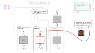 (s’, a)
s
State[S,A]
run
(s’’, b)
s1
State[S,A]
run
(s0: S) =>
val (s1, a) = run(s0)
g(a).run(s1)
run
g’
a
(s’’, b)
S’
State[S,A]
run
increment flatMap g’increment
Here we feed the run function
of state action State4 the state
produced by State1, i.e. s1.
State3 State4
(increment flatMap { a1 =>
}).run(s0)
increment flatMap { a2 =>
}
increment map {
a3 => a3
}
g’
g
s0 = 10
s1 = 11
a1 = 11
 