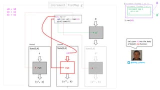 (s’, a)
s
State[S,A]
run
(s’’, b)
s1
State[S,A]
run
(s1: S) =>
val (s2, a2) = run(s1)
g(a2).run(s2)
run
a
(s’’, b)
S’
State[S,A]
run
increment flatMap g’increment
Let’s pass s1 into the body
of State4’s run function.State3 State4
g’
(increment flatMap { a1 =>
}).run(s0)
increment flatMap { a2 =>
}
increment map {
a3 => a3
}
g’
g
s0 = 10
s1 = 11
a1 = 11
@philip_schwarz
 