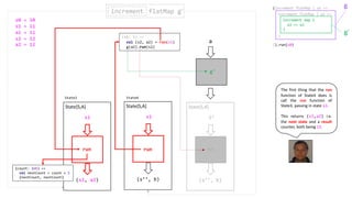 (s2, a2)
s1
State[S,A]
run
(s1: S) =>
val (s2, a2) = run(s1)
g(a2).run(s2)
run
a
(s’’, b)
S’
State[S,A]
run
increment flatMap g’increment
(s’’, b)
State[S,A]
run
s1
g’
(increment flatMap { a1 =>
}).run(s0)
increment flatMap { a2 =>
}
increment map {
a3 => a3
}
g’
g
State3 State4
s0 = 10
s1 = 11
a1 = 11
s2 = 12
a2 = 12
(count: Int) =>
val nextCount = count + 1
(nextCount, nextCount)
The first thing that the run
function of State4 does is
call the run function of
State3, passing in state s1.
This returns (s2,a2) i.e.
the next state and a result
counter, both being 12.
 