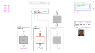 (s2, a2)
s1
State[S,A]
run
(s1: S) =>
val (s2, a2) = run(s1)
g(a2).run(s2)
run
a
(s’’, b)
S’
State[S,A]
run
increment flatMap g’increment
(s’’, b)
State[S,A]
run
s1
The run function of State3
returns new state s2 and
value a2.
g’
(increment flatMap { a1 =>
}).run(s0)
increment flatMap { a2 =>
}
increment map {
a3 => a3
}
g’
g
State3 State4
s0 = 10
s1 = 11
a1 = 11
s2 = 12
a2 = 12
 