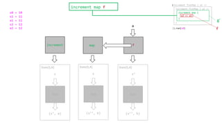 increment map f
(s’, a)
s
State[S,A]
run
increment
run
f
a
(s’’, b)
s’
State[S,A]
run
map
(s’’, b)
s
State[S,A]
run
(increment flatMap { a1 =>
}).run(s0)
increment flatMap { a2 =>
}
increment map {
a3 => a3
}
s0 = 10
s1 = 11
a1 = 11
s2 = 12
a2 = 12 f
g’
 