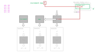 increment map f
(s’, a)
s
State[S,A]
run
increment
run
f
a
(s’’, b)
s’
State[S,A]
run
(s’’, b)
s
State[S,A]
run
(increment flatMap { a1 =>
}).run(s0)
increment flatMap { a2 =>
}
increment map {
a3 => a3
}
map
g’
s0 = 10
s1 = 11
a1 = 11
s2 = 12
a2 = 12
 