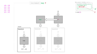 increment map f
(s’, a)
s
State[S,A]
run run
f
a
(s’’, b)
S’
State[S,A]
run
(s’’, b)
s
State[S,A]
run
increment
map
State5
(increment flatMap { a1 =>
}).run(s0)
increment flatMap { a2 =>
}
increment map {
a3 => a3
}
f
g’
s0 = 10
s1 = 11
a1 = 11
s2 = 12
a2 = 12
 