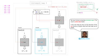 (s’, a)
s
State[S,A]
run
(s’’, b)
s
State[S,A]
run
(s0: S) =>
val (s1, a) = run(s0)
g(a).run(s1)
run
g’’
a
(s’’, b)
S’
State[S,A]
run
increment map fincrement
State5 State6
(increment flatMap { a1 =>
}).run(s0)
increment flatMap { a2 =>
}
increment map {
a3 => a3
}
We have finished computing increment map f. The
result is action state State6.
In the next slide we return to the execution of the
run function of State4, which will now make use of
State6.
f
a => State( run = s => (s, a) )
g’
s0 = 10
s1 = 11
a1 = 11
s2 = 12
a2 = 12
@philip_schwarz
 