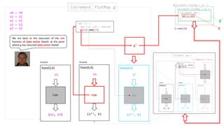 (s2, a2)
s1
State[S,A]
run
(s1: S) =>
val (s2, a2) = run(s1)
g(a2).run(s2)
run
g’
increment flatMap g’increment
(s’’, b)
State[S,A]
run
s1
run
(s’’, b)
S’
State[S,A]
run
State4State3
(increment flatMap { a1 =>
}).run(s0)
increment flatMap { a2 =>
}
increment map {
a3 => a3
}
g’
s0 = 10
s1 = 11
a1 = 11
s2 = 12
a2 = 12 f
We are back to the execution of the run
function of state action State4, at the point
where g has returned state action State6.
 