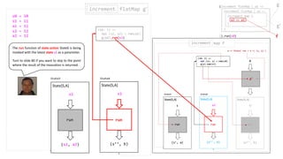 (s2, a2)
s1
State[S,A]
run
(s1: S) =>
val (s2, a2) = run(s1)
g(a2).run(s2)
run
increment flatMap g’increment
(s’’, b)
State[S,A]
run
s1
(increment flatMap { a1 =>
}).run(s0)
increment flatMap { a2 =>
}
increment map {
a3 => a3
}
State4State3
State3 State4State3 State4 State5
g
g’
f
s0 = 10
s1 = 11
a1 = 11
s2 = 12
a2 = 12
The run function of state action State6 is being
invoked with the latest state s2 as a parameter.
Turn to slide 80 if you want to skip to the point
where the result of the invocation is returned.
 