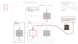 (s’, a)
s
State[S,A]
run
(s’’, b)
s2
State[S,A]
run
(s0: S) =>
val (s1, a) = run(s0)
g(a).run(s1)
run
g’’
a
(s’’, b)
S’
State[S,A]
run
increment map fincrement
State5 State6
(increment flatMap { a1 =>
}).run(s0)
increment flatMap { a2 =>
}
increment map {
a3 => a3
}
f
a => State( run = s => (s, a) )
g’
s0 = 10
s1 = 11
a1 = 11
s2 = 12
a2 = 12
Here we feed the run function
of state action State6 the state
produced by State3, i.e. s2.
 