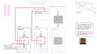 (s3, a3)
s2
State[S,A]
run
(s’’, b)
s2
State[S,A]
run
(s2: S) =>
val (s3, a3) = run(s2)
g(a3).run(s3)
run
g’’
a
(s’’, b)
S’
State[S,A]
run
increment map fincrement
State5 State6
(increment flatMap { a1 =>
}).run(s0)
increment flatMap { a2 =>
}
increment map {
a3 => a3
}
f
a => State( run = s => (s, a) )
run
g’
s0 = 10
s1 = 11
a1 = 11
s2 = 12
a2 = 12
s3 = 13
a3 = 13
(count: Int) =>
val nextCount = count + 1
(nextCount, nextCount)
The first thing that the run
function of State6 does is
call the run function of
State5, passing in state s2.
This returns (s3,a3) i.e.
the next state and a result
counter, both being 13.
 