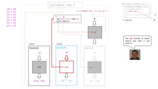 (s3, a3)
s2
State[S,A]
run
(s’’, b)
s2
State[S,A]
run
(s2: S) =>
val (s3, a3) = run(s2)
g(a3).run(s3)
run
g’’
a
(s’’, b)
S’
State[S,A]
run
increment map fincrement
State5 State6
(increment flatMap { a1 =>
}).run(s0)
increment flatMap { a2 =>
}
increment map {
a3 => a3
}
f
a => State( run = s => (s, a) )
run
g’
s0 = 10
s1 = 11
a1 = 11
s2 = 12
a2 = 12
s3 = 13
a3 = 13
The run function of State5
returns new state s3 and
value a3.
 