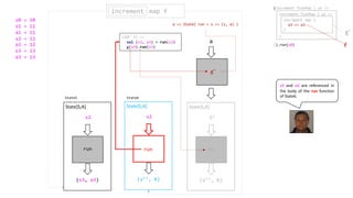 (s3, a3)
s2
State[S,A]
run
(s’’, b)
s2
State[S,A]
run
(s2: S) =>
val (s3, a3) = run(s2)
g(a3).run(s3)
run
g’’
a
(s’’, b)
S’
State[S,A]
run
increment map fincrement
State5 State6
(increment flatMap { a1 =>
}).run(s0)
increment flatMap { a2 =>
}
increment map {
a3 => a3
}
f
a => State( run = s => (s, a) )
run
g’
s0 = 10
s1 = 11
a1 = 11
s2 = 12
a2 = 12
s3 = 13
a3 = 13
s3 and a3 are referenced in
the body of the run function
of State6.
 