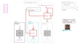 (s3, a3)
s2
State[S,A]
run
(s’’, b)
s2
State[S,A]
run
(s2: S) =>
val (s3, a3) = run(s2)
g(a3).run(s3)
run
g’’
a3
(s’’, b)
S’
State[S,A]
run
increment map fincrement
State5 State6
(increment flatMap { a1 =>
}).run(s0)
increment flatMap { a2 =>
}
increment map {
a3 => a3
}
f
a => State( run = s => (s, a) )
run
g’
s0 = 10
s1 = 11
a1 = 11
s2 = 12
a2 = 12
s3 = 13
a3 = 13
Applying g’’ to a3 is trivial
and produces a new state
action. See next slide.
@philip_schwarz
 
