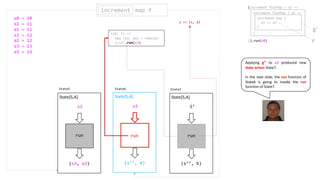 (s3, a3)
s2
State[S,A]
run
(s’’, b)
s2
State[S,A]
run
(s2: S) =>
val (s3, a3) = run(s2)
g(a3).run(s3)
run
increment map fincrement
State5 State6
(increment flatMap { a1 =>
}).run(s0)
increment flatMap { a2 =>
}
increment map {
a3 => a3
}
f
run
g’
run
State[S,A]
(s’’, b)
S’
s => (s, a)
run
s0 = 10
s1 = 11
a1 = 11
s2 = 12
a2 = 12
s3 = 13
a3 = 13
State7
Applying g’’ to a3 produced new
state action State7.
In the next slide, the run function of
State6 is going to invoke the run
function of State7.
 