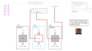 (s3, a3)
s2
State[S,A]
run
(s’’, b)
s2
State[S,A]
run
(s2: S) =>
val (s3, a3) = run(s2)
g(a3).run(s3)
run
increment map fincrement
State5 State6
(increment flatMap { a1 =>
}).run(s0)
increment flatMap { a2 =>
}
increment map {
a3 => a3
}
f
run
g’
run
State[S,A]
(s’’, b)
s3
run
s => (s, a)
s0 = 10
s1 = 11
a1 = 11
s2 = 12
a2 = 12
s3 = 13
a3 = 13
State7
The run function of State6 invokes
the run function of State7, passing
in the latest state s3 that was
produced by State 5.
 