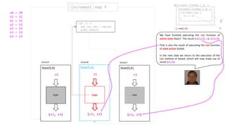 (s3, a3)
s2
State[S,A]
run
(s3, a3)
s2
State[S,A]
run
(s0: S) =>
val (s3, a3) = run(s2)
g(a3).run(s3)
run
(s3, a3)
s3
State[S,A]
run
increment map fincrement
State5 State6
(increment flatMap { a1 =>
}).run(s0)
increment flatMap { a2 =>
}
increment map {
a3 => a3
}
We have finished executing the run function of
action state State7. The result is (s3,a3) , i.e. (13,13).
That is also the result of executing the run function
of state action State6.
In the next slide we return to the execution of the
run method of State4, which will now make use of
result (s3,a3).
f
g’
s0 = 10
s1 = 11
a1 = 11
s2 = 12
a2 = 12
s3 = 13
a3 = 13
State7
 