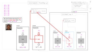 (s2, a2)
s1
State[S,A]
run
(s1: S) =>
val (s2, a2) = run(s1)
g(a2).run(s2)
run
increment flatMap g’increment
(s’’, b)
State[S,A]
run
s1
(increment flatMap { a1 =>
}).run(s0)
increment flatMap { a2 =>
}
increment map {
a3 => a3
}
State4State3
State3 State4State3 State4 State5
g
g’
f
s0 = 10
s1 = 11
a1 = 11
s2 = 12
a2 = 12
s3 = 13
a3 = 13
We have finished executing the run
function of action state State6. The
result is (s3,a3) , i.e. (13,13).
 