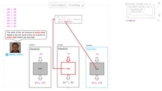 (s1, a1)
s0
State[S,A]
run
increment flatMap g’increment
(s’’, b)
State[S,A]
run
s1
(s3, a3)
s2
State[S,A]
State4State3 State6
s0 = 10
s1 = 11
a1 = 11
s2 = 12
a2 = 12
s3 = 13
a3 = 13
run
(s1: S) =>
val (s2, a2) = run(s1)
g(a2).run(s2)
(increment flatMap { a1 =>
}).run(s0)
increment flatMap { a2 =>
}
increment map {
a3 => a3
}
g
g’
f
The result of the run function of action state
State6 is also the result of the run function of
action state State4: see next slide.
@philip_schwarz
 