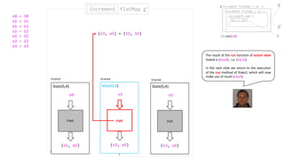 (s1, a1)
s0
State[S,A]
run
increment flatMap g’increment
(s3, a3)
State[S,A]
run
s1
(s3, a3)
s2
State4State3 State6
s0 = 10
s1 = 11
a1 = 11
s2 = 12
a2 = 12
s3 = 13
a3 = 13
run
(increment flatMap { a1 =>
}).run(s0)
increment flatMap { a2 =>
}
increment map {
a3 => a3
}
g
g’
f
State[S,A]
The result of the run function of action state
State4 is (s3,a3) , i.e. (13,13).
In the next slide we return to the execution
of the run method of State2, which will now
make use of result (s3,a3).
(s3, a3) = (13, 13)
 