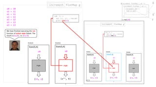 (s1, a)
s0
State[S,A]
run
(s0: S) =>
val (s1, a1) = run(s0)
g(a1).run(s1)
increment flatMap gincrement
(s’’, b)
State[S,A]
run
s0
(s3, b)
s1
run
State2State1
s0 = 10
s1 = 11
a1 = 11
s2 = 12
a2 = 12
s3 = 13
a3 = 13
State7
(increment flatMap { a1 =>
}).run(s0)
increment flatMap { a2 =>
}
increment map {
a3 => a3
}
g
g’
f
We have finished executing the run
function of action state State4. The
result is (s3,a3) , i.e. (13,13).
 