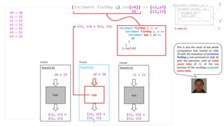 (s1, a1) =
(11, 11)
S0 = 10
State[S,A]
run
(s3, a3) =
(13, 13)
State[S,A]
run
s0 = 10
(s3, a3) =
(13, 13)
s1 = 11
State[S,A]
run
State2State1 State4
s0 = 10
s1 = 11
a1 = 11
s2 = 12
a2 = 12
s3 = 13
a3 = 13
(increment flatMap g).run(s0)) == (s3,a3)
(increment flatMap { a1 =>
}).run(s0)
increment flatMap { a2 =>
}
increment map {
a3 => a3
}
g
g’
f
This is also the result of the whole
computation that started on slide
29 with the evaluation of increment
flatMap g and continued on slide 34
with the execution, with an initial
count state of 10, of the run
function of the resulting composite
action state.
increment flatMap { a1 =>
increment flatMap { a2 =>
increment map { a3 =>
a3
}
}
}.run(10)
(s3, a3) = (13, 13)
10 (13,13)
 