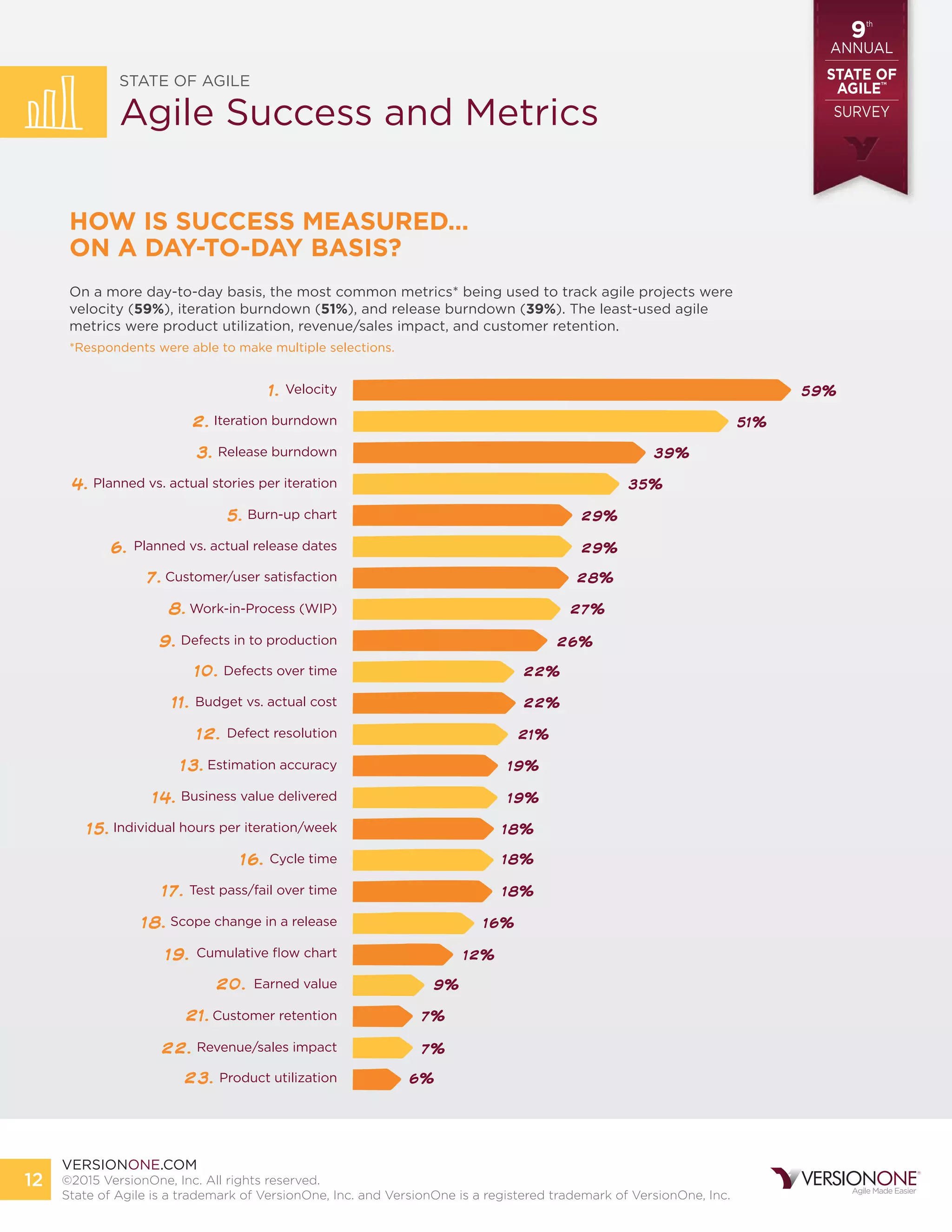 State of agile development survey 2015 | PDF