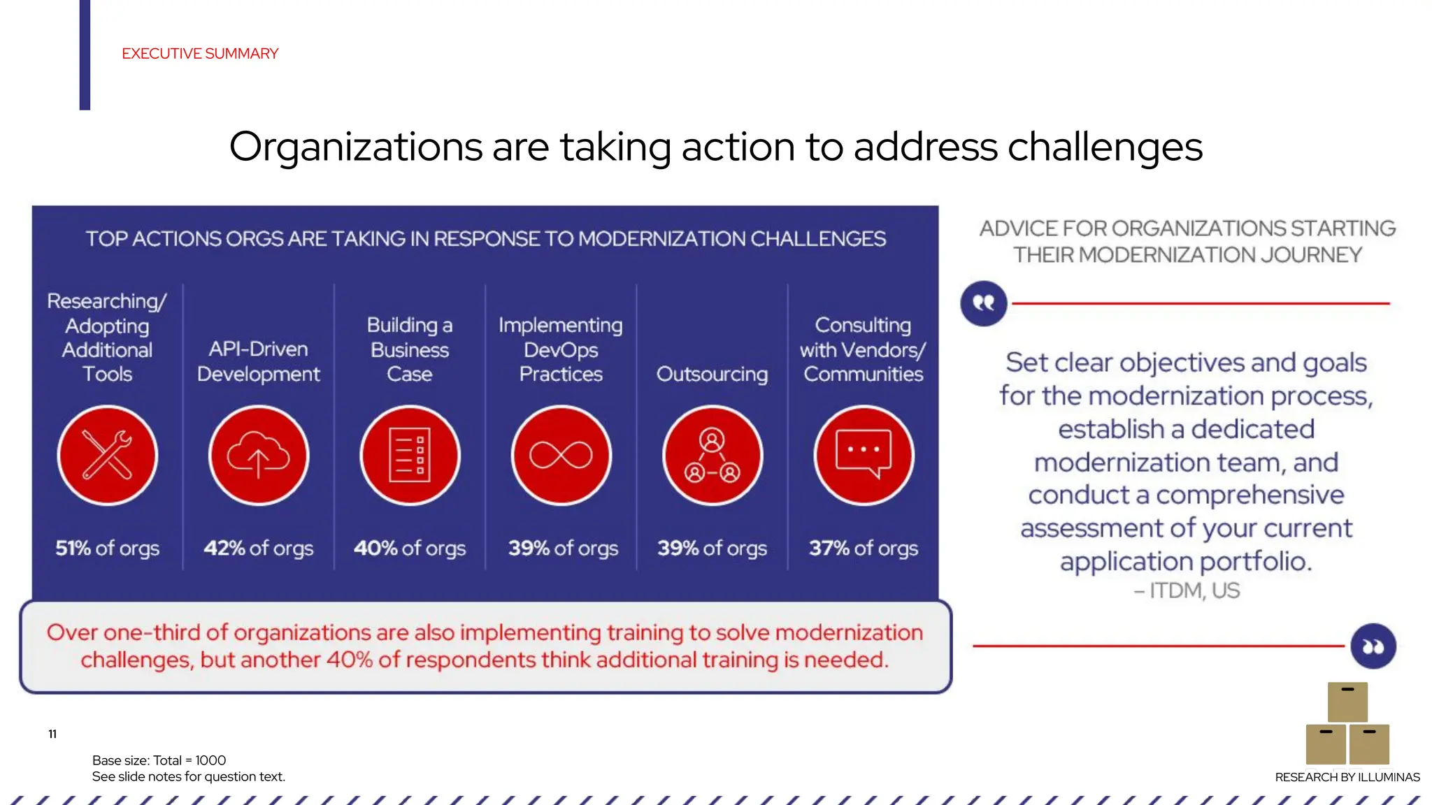 11
Base size: Total = 1000
See slide notes for question text.
EXECUTIVE SUMMARY
Organizations are taking action to address challenges
RESEARCH BY ILLUMINAS
 