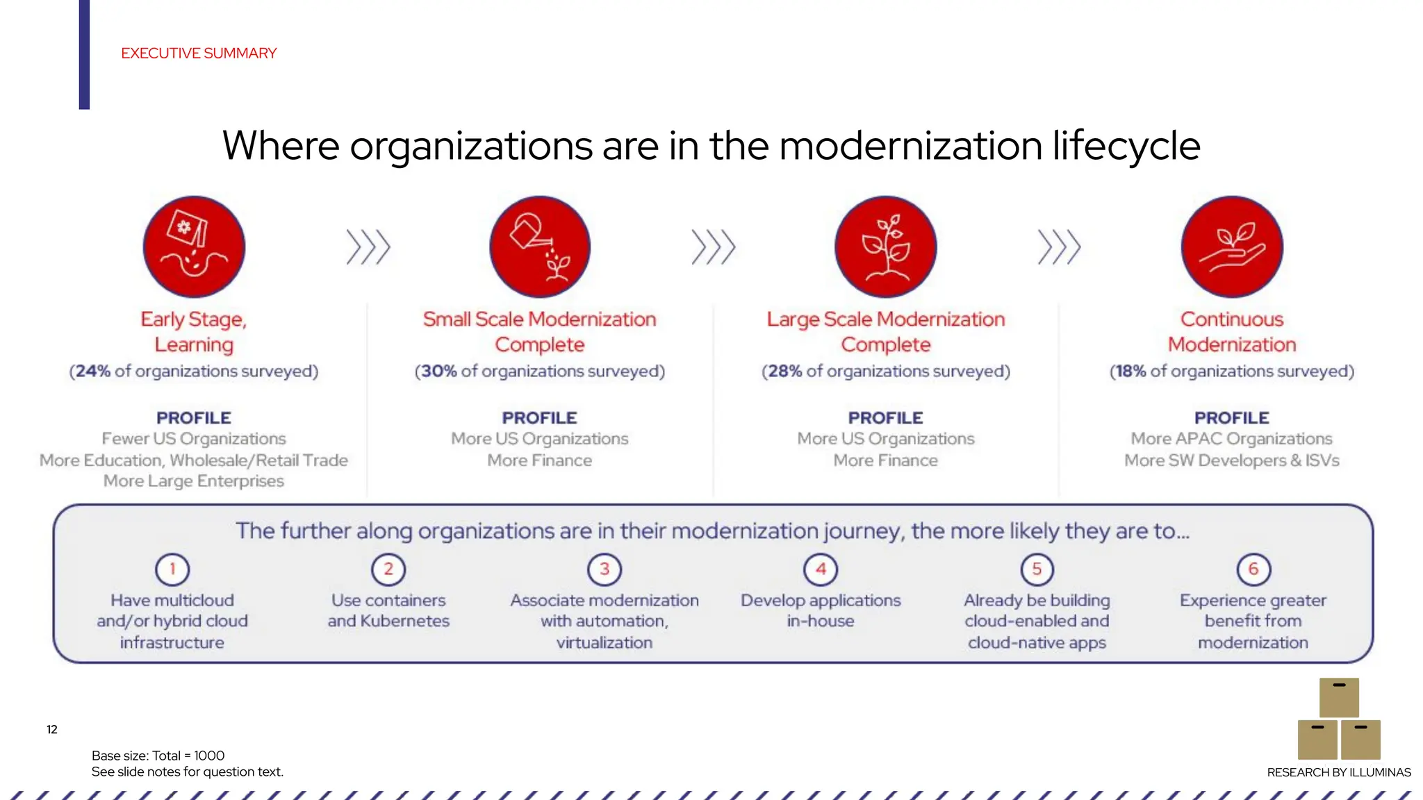 12
Base size: Total = 1000
See slide notes for question text.
EXECUTIVE SUMMARY
Where organizations are in the modernization lifecycle
RESEARCH BY ILLUMINAS
 