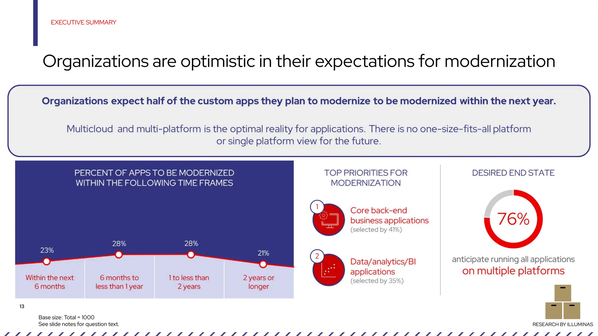 13
Base size: Total = 1000
See slide notes for question text.
EXECUTIVE SUMMARY
Organizations are optimistic in their expectations for modernization
RESEARCH BY ILLUMINAS
 