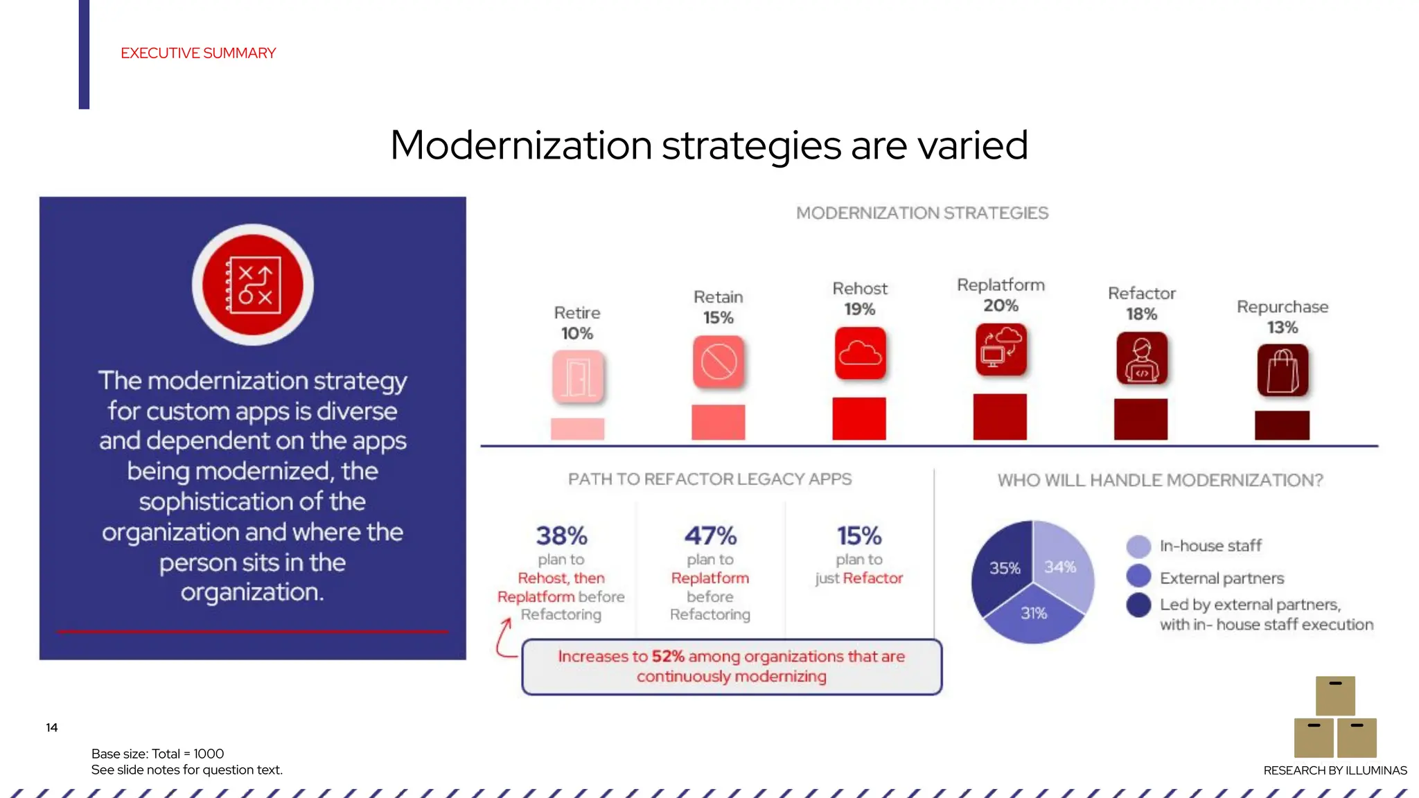 14
Base size: Total = 1000
See slide notes for question text.
EXECUTIVE SUMMARY
Modernization strategies are varied
RESEARCH BY ILLUMINAS
 