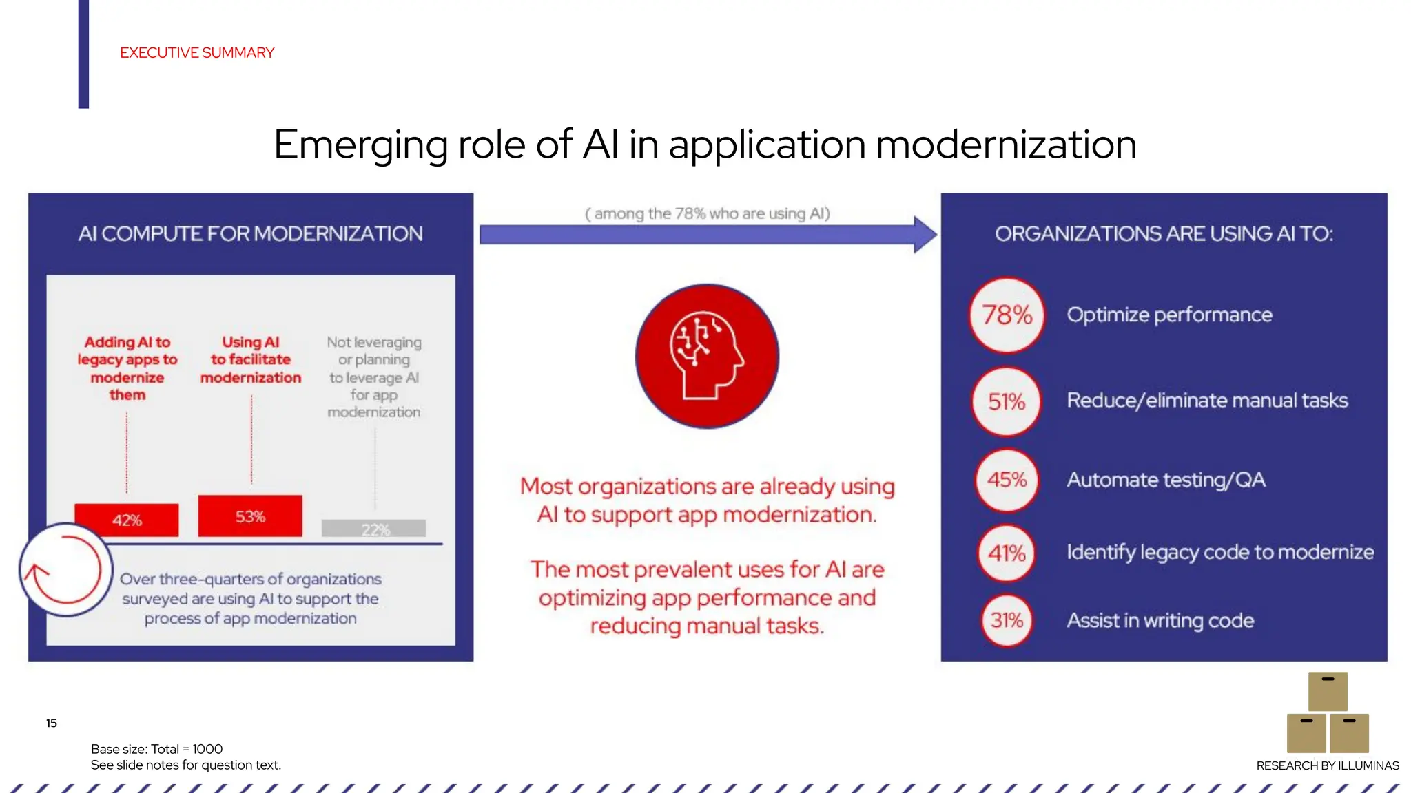 15
Base size: Total = 1000
See slide notes for question text.
EXECUTIVE SUMMARY
Emerging role of AI in application modernization
RESEARCH BY ILLUMINAS
 