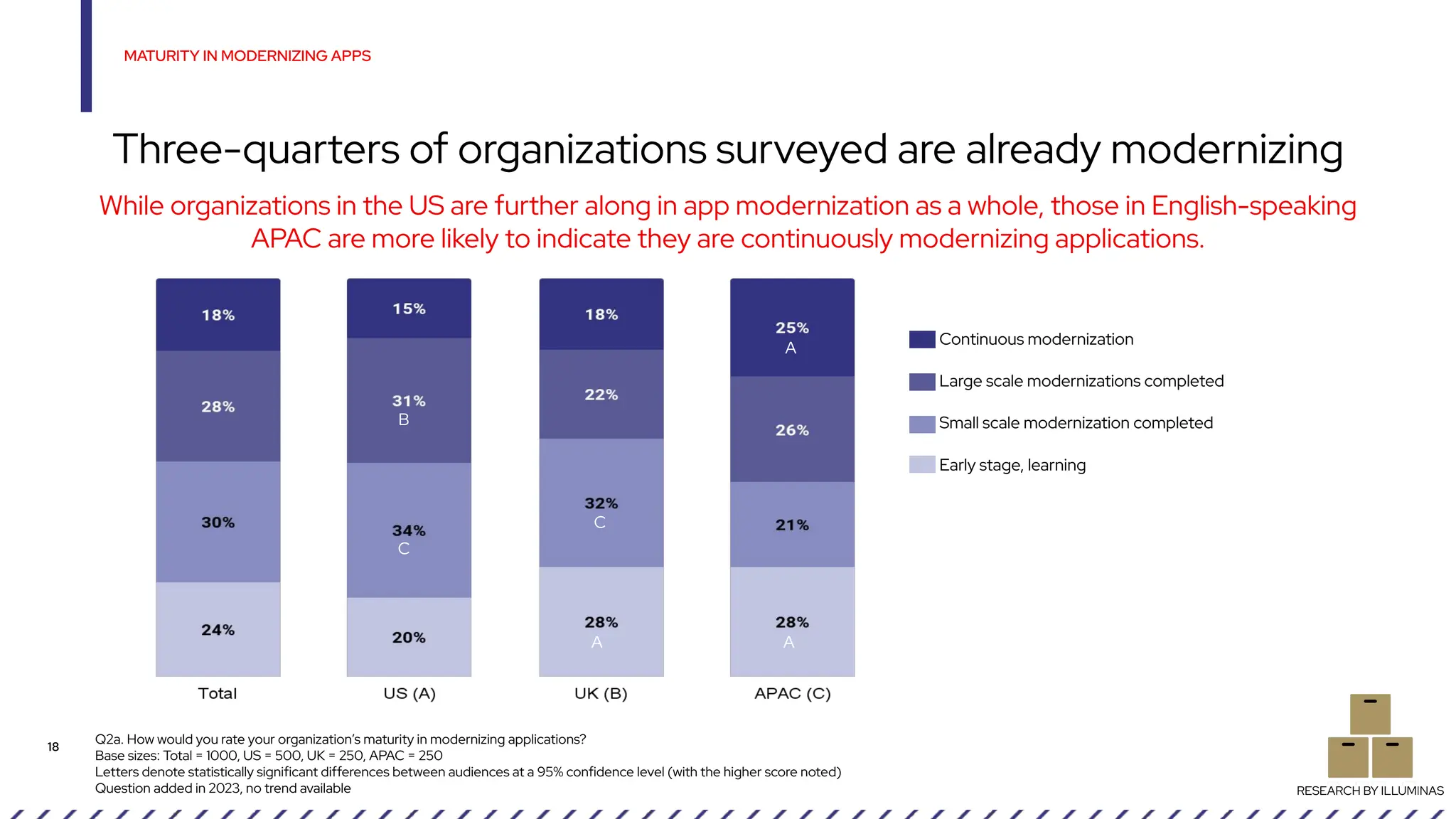 MATURITY IN MODERNIZING APPS
18
While organizations in the US are further along in app modernization as a whole, those in English-speaking
APAC are more likely to indicate they are continuously modernizing applications.
Three-quarters of organizations surveyed are already modernizing
Q2a. How would you rate your organization’s maturity in modernizing applications?
Base sizes: Total = 1000, US = 500, UK = 250, APAC = 250
Letters denote statistically significant differences between audiences at a 95% confidence level (with the higher score noted)
Question added in 2023, no trend available RESEARCH BY ILLUMINAS
Continuous modernization
Large scale modernizations completed
Small scale modernization completed
Early stage, learning
A
A
C
A
C
B
 