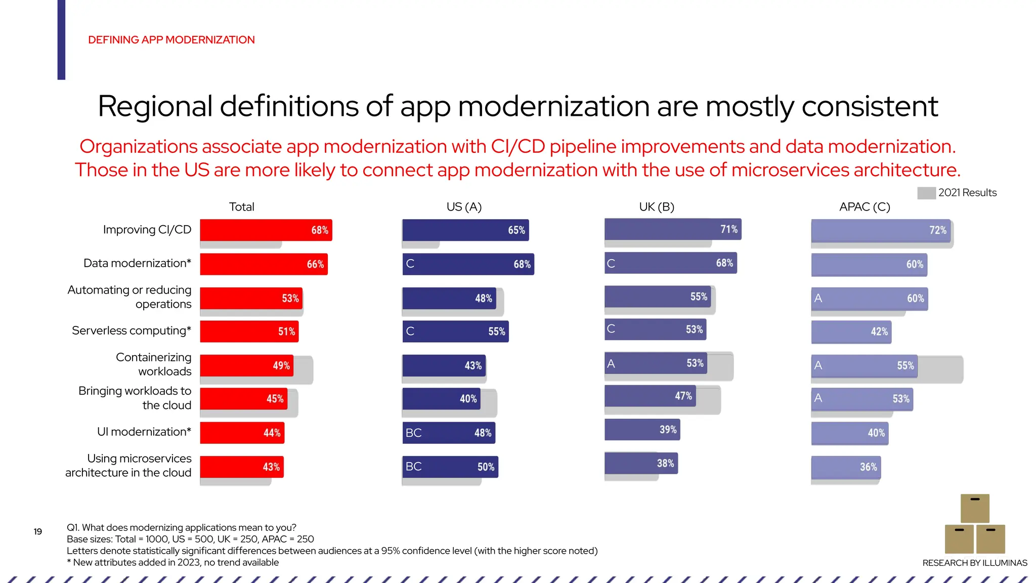 Q1. What does modernizing applications mean to you?
Base sizes: Total = 1000, US = 500, UK = 250, APAC = 250
Letters denote statistically significant differences between audiences at a 95% confidence level (with the higher score noted)
* New attributes added in 2023, no trend available
DEFINING APP MODERNIZATION
19
Regional definitions of app modernization are mostly consistent
RESEARCH BY ILLUMINAS
Improving CI/CD
Data modernization*
Automating or reducing
operations
Serverless computing*
Containerizing
workloads
Bringing workloads to
the cloud
UI modernization*
Using microservices
architecture in the cloud
A
A
A
A
C
C
BC
C
C
BC
Organizations associate app modernization with CI/CD pipeline improvements and data modernization.
Those in the US are more likely to connect app modernization with the use of microservices architecture.
Total US (A) UK (B) APAC (C)
2021 Results
 