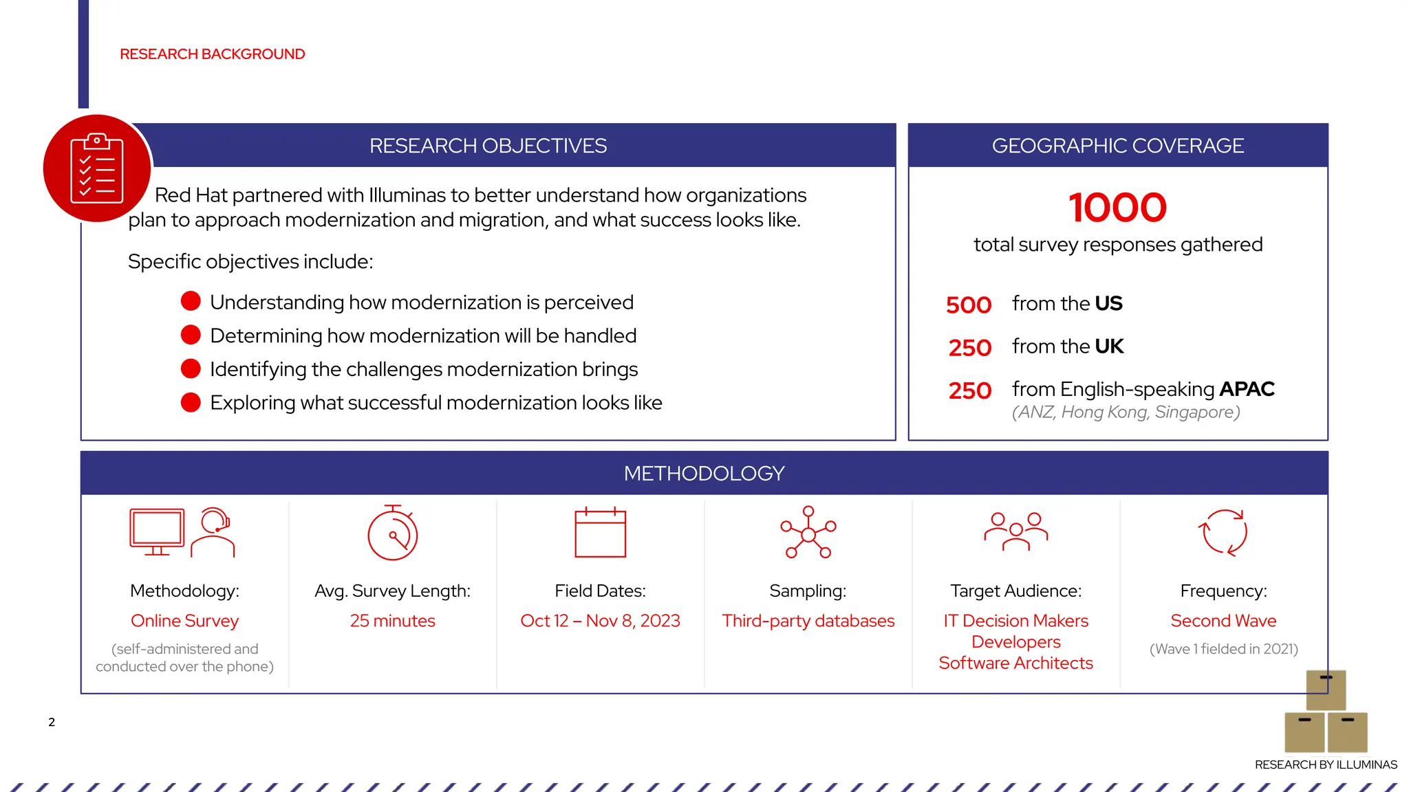 RESEARCH BACKGROUND
2
RESEARCH BY ILLUMINAS
RESEARCH BY ILLUMINAS
Methodology: Avg. Survey Length: Field Dates: Sampling: Target Audience: Frequency:
Online Survey
(self-administered and
conducted over the phone)
25 minutes Oct 12 – Nov 8, 2023 Third-party databases IT Decision Makers
Developers
Software Architects
Second Wave
(Wave 1 fielded in 2021)
RESEARCH OBJECTIVES GEOGRAPHIC COVERAGE
METHODOLOGY
Red Hat partnered with Illuminas to better understand how organizations
plan to approach modernization and migration, and what success looks like.
Specific objectives include:
Understanding how modernization is perceived
Determining how modernization will be handled
Identifying the challenges modernization brings
Exploring what successful modernization looks like
1000
total survey responses gathered
500 from the US
250 from the UK
250 from English-speaking APAC
(ANZ, Hong Kong, Singapore)
 