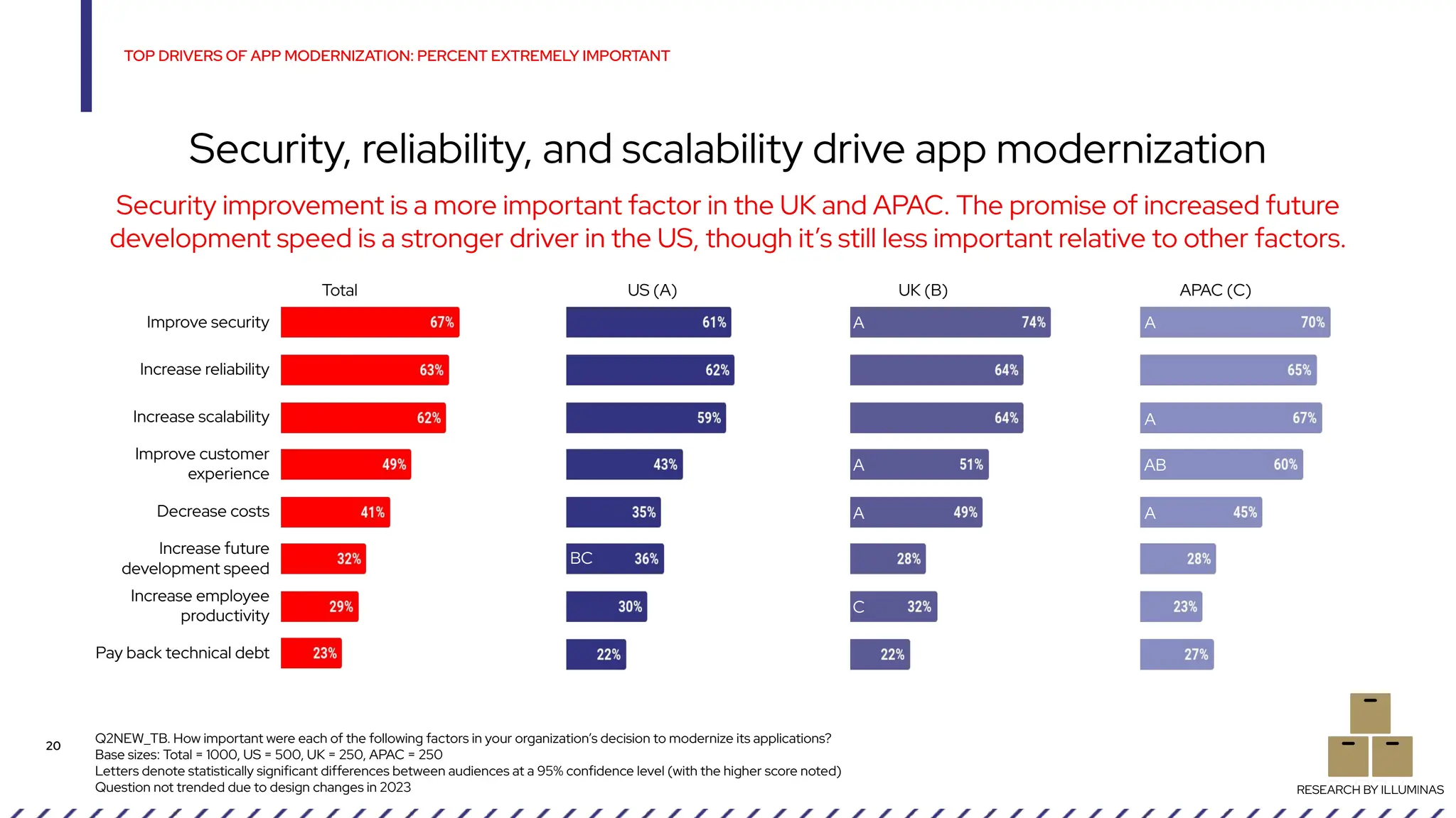 Q2NEW_TB. How important were each of the following factors in your organization’s decision to modernize its applications?
Base sizes: Total = 1000, US = 500, UK = 250, APAC = 250
Letters denote statistically significant differences between audiences at a 95% confidence level (with the higher score noted)
Question not trended due to design changes in 2023
TOP DRIVERS OF APP MODERNIZATION: PERCENT EXTREMELY IMPORTANT
20
Security, reliability, and scalability drive app modernization
RESEARCH BY ILLUMINAS
Total US (A)
Security improvement is a more important factor in the UK and APAC. The promise of increased future
development speed is a stronger driver in the US, though it’s still less important relative to other factors.
Improve security
Increase reliability
Increase scalability
Improve customer
experience
Decrease costs
Increase future
development speed
Increase employee
productivity
Pay back technical debt
BC
A
A
A
C
A
AB
A
A
UK (B) APAC (C)
 