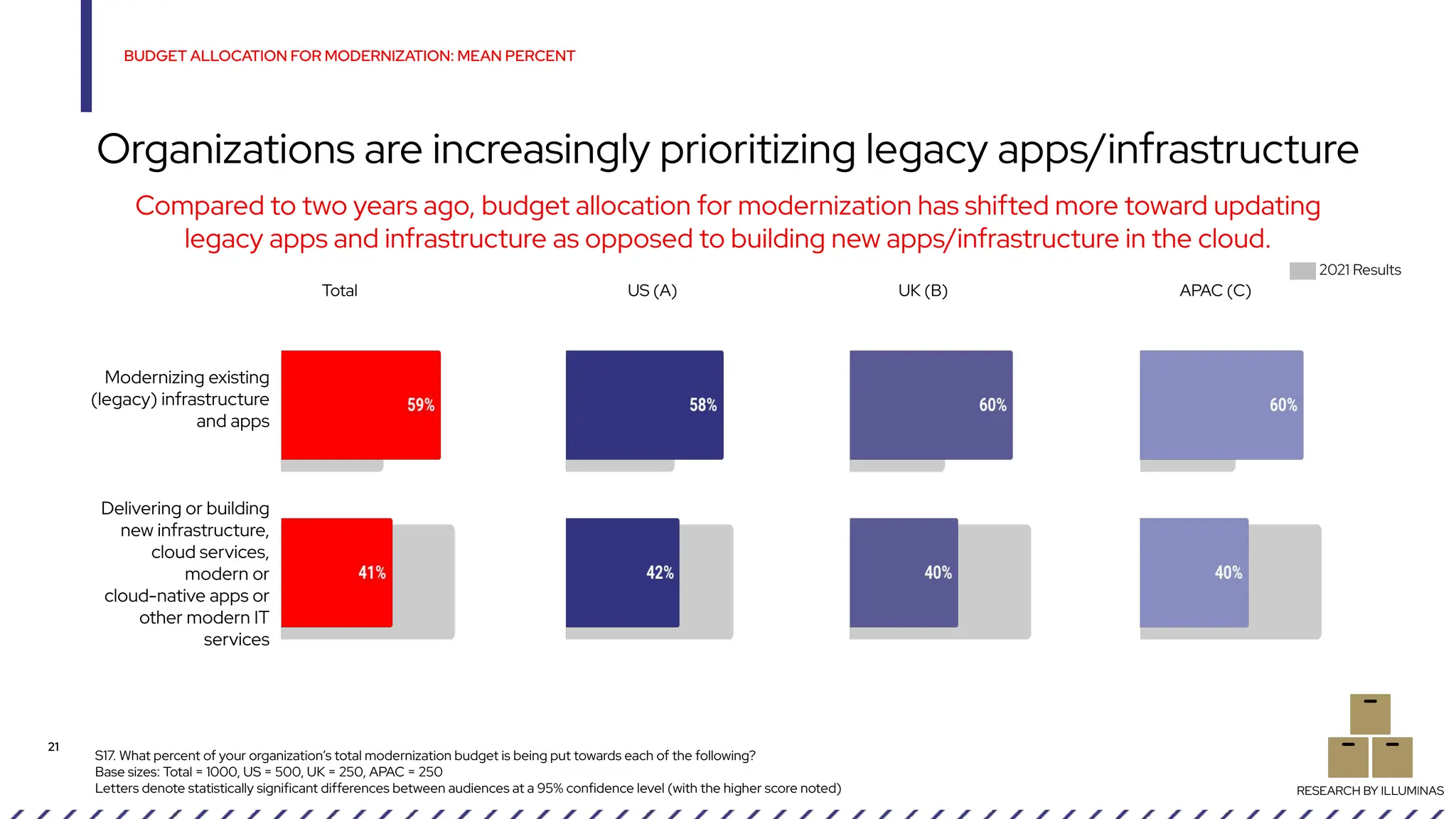 S17. What percent of your organization’s total modernization budget is being put towards each of the following?
Base sizes: Total = 1000, US = 500, UK = 250, APAC = 250
Letters denote statistically significant differences between audiences at a 95% confidence level (with the higher score noted)
BUDGET ALLOCATION FOR MODERNIZATION: MEAN PERCENT
21
Organizations are increasingly prioritizing legacy apps/infrastructure
RESEARCH BY ILLUMINAS
Compared to two years ago, budget allocation for modernization has shifted more toward updating
legacy apps and infrastructure as opposed to building new apps/infrastructure in the cloud.
Modernizing existing
(legacy) infrastructure
and apps
Delivering or building
new infrastructure,
cloud services,
modern or
cloud-native apps or
other modern IT
services
Total US (A) UK (B) APAC (C)
2021 Results
 