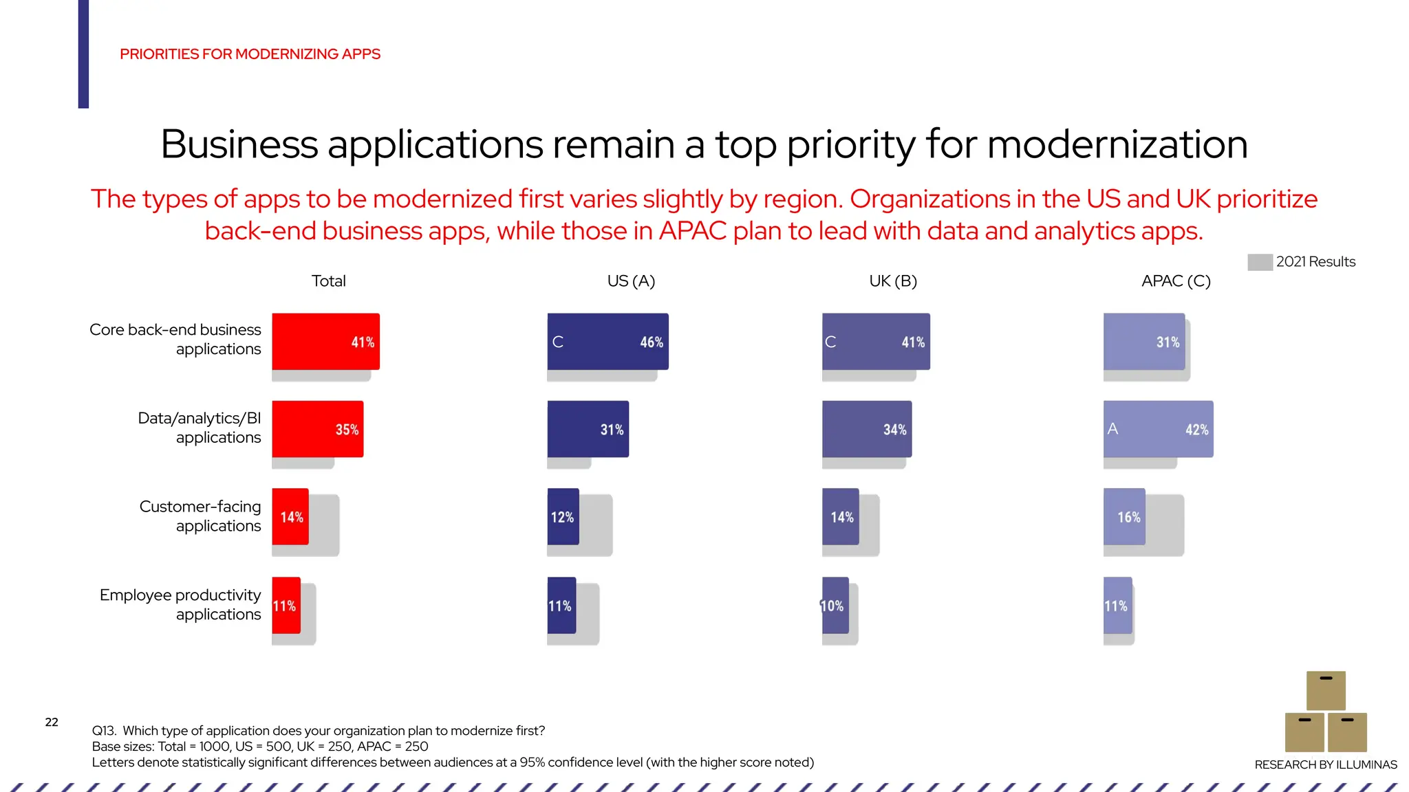 Q13. Which type of application does your organization plan to modernize first?
Base sizes: Total = 1000, US = 500, UK = 250, APAC = 250
Letters denote statistically significant differences between audiences at a 95% confidence level (with the higher score noted)
PRIORITIES FOR MODERNIZING APPS
22
Business applications remain a top priority for modernization
RESEARCH BY ILLUMINAS
The types of apps to be modernized first varies slightly by region. Organizations in the US and UK prioritize
back-end business apps, while those in APAC plan to lead with data and analytics apps.
Core back-end business
applications
Data/analytics/BI
applications
Customer-facing
applications
Employee productivity
applications
C C
A
Total US (A) UK (B) APAC (C)
2021 Results
 